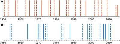 Differential Imprints of Distinct ENSO Flavors in Global Patterns of Very Low and High Seasonal Precipitation